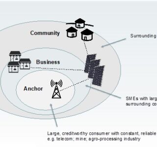 An image of the Anchor-based Mini-Grid System Model. Three concentric rings, with the out ring being "community", captioned as "surrounding local communities"; the middle ring being "business", captioned as "SMEs with larger load than surrounding communities, and the inner ring being "Anchor", captioned as "large, creditworthy consumer with constant, reliable demand e.g. telecom; mine; agro-processing industry"