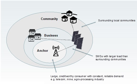 An image of the Anchor-based Mini-Grid System Model. Three concentric rings, with the out ring being "community", captioned as "surrounding local communities"; the middle ring being "business", captioned as "SMEs with larger load than surrounding communities, and the inner ring being "Anchor", captioned as "large, creditworthy consumer with constant, reliable demand e.g. telecom; mine; agro-processing industry"