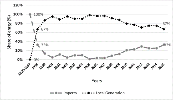Graph showing the percentage of imported energy vs locally generated energy in Lesotho from pre-1997 to 2015. 2015 levels show 67% locally-generated and 33% imported energy.