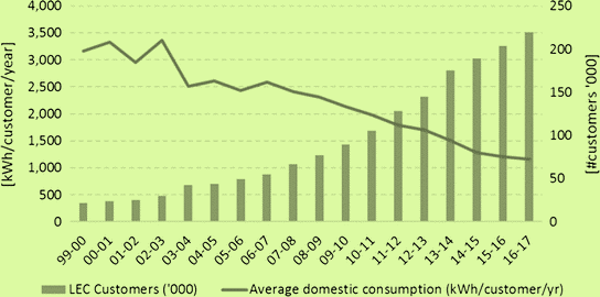 Graph showing decreasing average domestic electricity consumption and increasing customer numbers for the Lesotho Electricity Company from 1999 to 2017