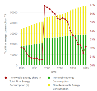 Share of renewable energy in Lesotho's total final energy consumption from 1990 to 2015. Renewables share peaks at 57% in 2000 before falling to 52% in 2015.