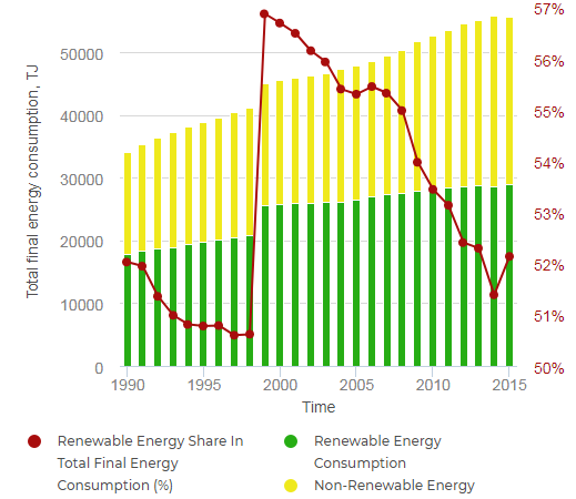 Share of renewable energy in Lesotho's total final energy consumption from 1990 to 2015. Renewables share peaks at 57% in 2000 before falling to 52% in 2015.